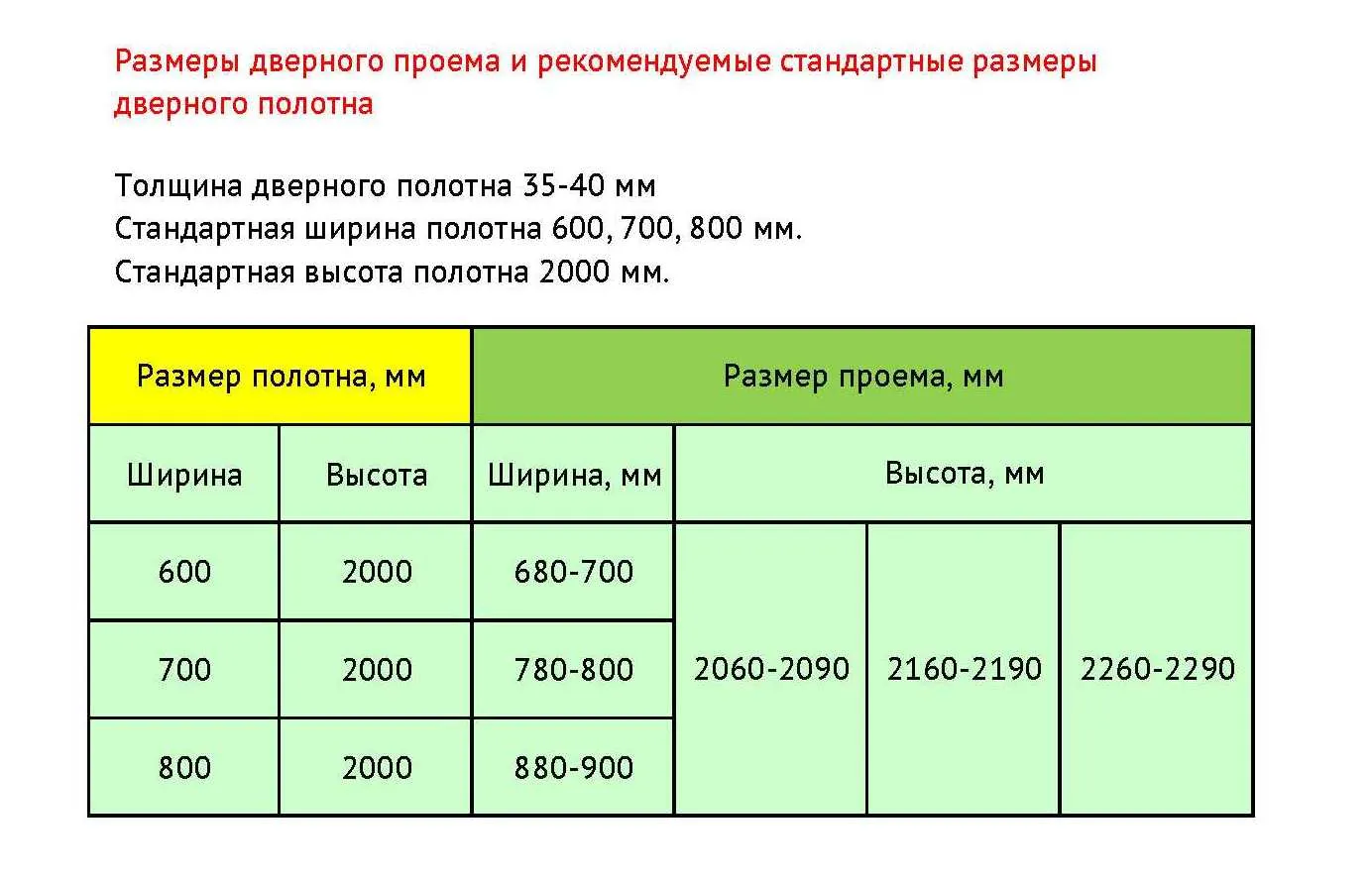 Сводная таблица стандартных размеров дверных полотен Таблица размеров межкомнатных и входных дверей с указанием ширины, высоты и толщины полотна для разных типов помещений